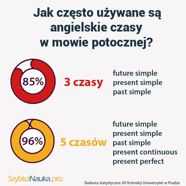gramatyka angielska