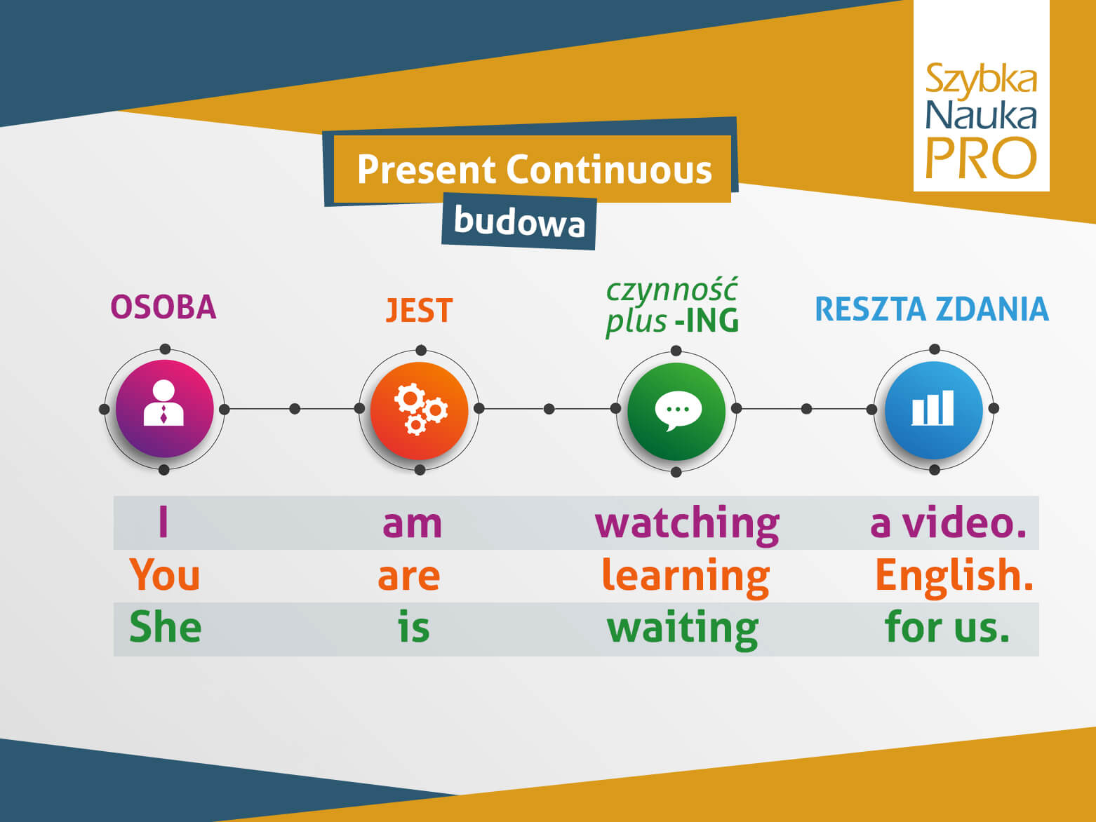 present continuous